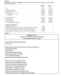 Use the following excerpts from Zowleski Company's financial information to prepare a statement of cash flows (indire
method) for the year 2018.
Dec. 31,
2018
Dec. 31,
2017
$ 92,300
22,000
140,000
180,000
(25,000)
409,300
$ 85,000
22,900
131,000
150,000
(21,000)
367,900
Cash
Account Receivable
Merchandise Inventory
Plant Assets
Accumulated Depreciation
Total Assets
Accounts Payable
Notes Payable
Common Stock
Retained Earnings
Total Liabilities and Equity
18,500
135,500
20,000
235,300
409,300
21,000
120,000
20,000
206,900
367,900
Additional information:
Net income for 2018
Depreciation expense for 2018 (accumulated depreciation increase)
Plant assets purchased (plant assets increase), financed by note
Notes payable increased by amount of plant asset purchase
Notes payable decreased by amount of principal note payments
28,400
4,000
30,000
30,000
14,500
