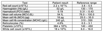 Answered: Test Red cell count (x10¹²/L)… | bartleby