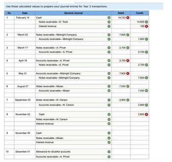 Use those calculated values to prepare your journal entries for Year 2 transactions.
No
1
2
3
4
5
6
7
8
9
10
Date
February 14
March 02
March 17
April 16
May 31
August 07
September 03
November 02
November 05
December 01
Cash
Notes receivable-D. Todd
Interest revenue
Notes receivable-Midnight Company
Accounts receivable-Midnight Company
General Journal
Notes receivable-A. Privet
Accounts receivable-A. Privet
Accounts receivable-A. Privet
Notes receivable-A. Privet
Accounts receivable-Midnight Company
Notes receivable-Midnight Company
Notes receivable-Mulan
Accounts receivable-Mulan
Notes receivable-N. Carson
Accounts receivable-N. Carson
Cash
Notes receivable-N. Carson
Interest revenue
Cash
Notes receivable-Mulan
Interest revenue
Allowance for doubtful accounts
Accounts receivable-A. Privet
› › ›
✓
✓
✓
> >
33
✓
✓
✓
✓
33 3
✓
Debit
14,723 x
7,600
2,700
2,700 X
3
7,600 X
7,050
2,850
>
Credit
14,600
169 X
7,600
2,700✔
2,700
7,600
7,050
2,850
2,850 x
