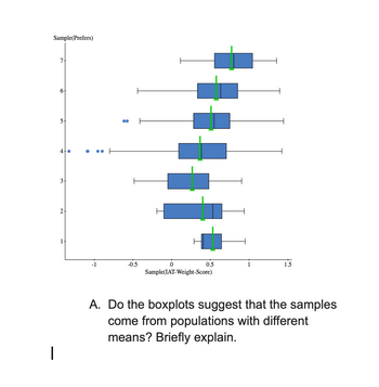 Sample(Prefers)
7.
6
5
3.
2.
-1
-0.5
0
0.5
1.5
Sample(IAT-Weight-Score)
A. Do the boxplots suggest that the samples
come from populations with different
means? Briefly explain.