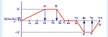 V
Velocity (3)
-V
15 25
A B
35
+--
45 5s
65
75 83
9s
E F
LOS
G