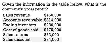 Given the information in the table below, what is the
company's gross profit?
Sales revenue
$460,000
Accounts receivable $314,000
Ending inventory
$230,000
Cost of goods sold
$175,000
Sales returns
$62,000
Sales discount
$24,000