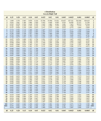 This table represents the t-Distribution with the area in the right tail for various degrees of freedom (df) and probability levels. The table is organized with degrees of freedom (df) listed both in the leftmost column and the rightmost column, while the top row shows different probability levels ranging from 0.25 to 0.0005.

### Table Breakdown:

- **Columns:**
  - The first column and the last column list degrees of freedom (df) from 1 to 1000.
  - The columns between them represent probability levels: 0.25, 0.20, 0.15, 0.10, 0.05, 0.025, 0.02, 0.01, 0.005, 0.0025, 0.001, and 0.0005.

- **Rows:**
  - Each row corresponds to a specific value of degrees of freedom.
  - Each cell within the table presents the critical value of t for the corresponding probability level and degrees of freedom.

### How to Use the Table:

1. **Identify the Degrees of Freedom (df):** Locate the appropriate row for the degrees of freedom you need.
2. **Select the Probability Level:** Choose the column for the probability level corresponding to your desired tail area.
3. **Find the Critical t-Value:** The intersection of the chosen row and column provides the critical t-value.

### Example:

- For **df = 10** and a **probability level of 0.05**, the critical t-value is **1.812**. This means that for 10 degrees of freedom, the cutoff for the right tail of the t-distribution is 1.812 for a 0.05 level of significance.

This table is commonly used in statistical analyses, such as hypothesis testing, where critical values are required to make decisions based on t-distributions. It assists in determining whether to reject a null hypothesis by comparing the calculated test statistic to the critical t-value obtained from the table.