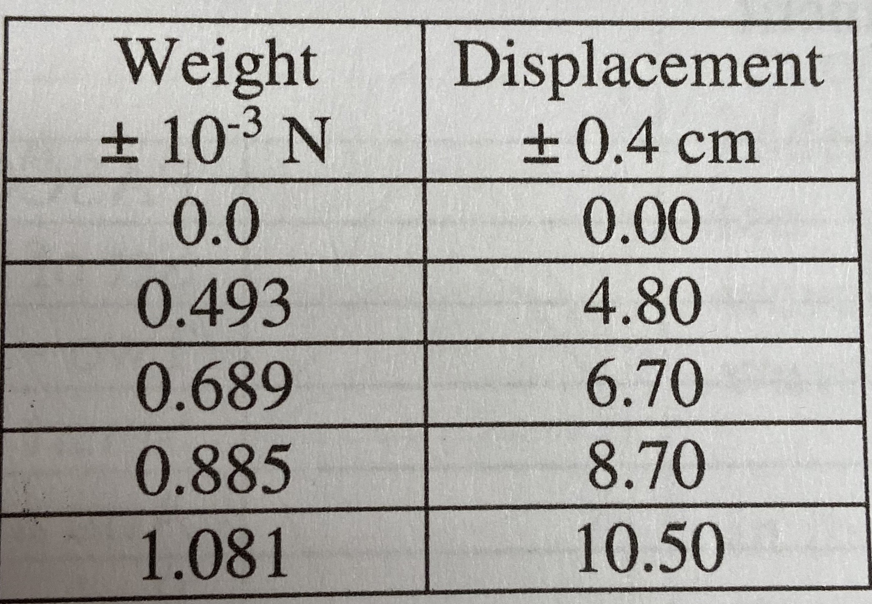 Weight
t 103 N
Displacement
t 0.4 cm
0.0
0.00
4.80
0.493
6.70
0.689
8.70
0.885
10.50
1.081
