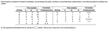 Ross Hopkins, president of Hopkins Hospitality, has developed the tasks, durations, and predecessor relationships in the following table for building new
motels.
Activity
A
B
C
D
E
F
a
Time (weeks)
m
6
8
2
8
8
14
4
6
1
3
6 9
a) The expected (estimated) time for activity C is
b
226
12
24
Immediate
Predecessor(s)
16
9
4
20
Activity a
G
2
H
1
I
5
J
6
K
3
Time (weeks)
m
A
A
A
B
C, E
weeks. (Round your response to two decimal places.)
3
1
5
8
3
b
5
1
5
12
4
Immediate
Predecessor(s)
C, E
F
F
D, G, H
I, J