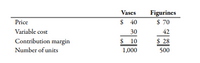 Vases
Figurines
$ 40
$ 70
Price
Variable cost
30
42
$ 10
Contribution margin
Number of units
$ 28
1,000
500
