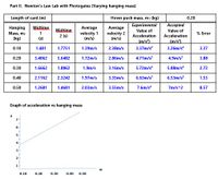 Part II. Newton's Law Lab with Photogates (Varying hanging mass)
Length of card (m)
Hover puck mass, mi (kg)
0.20
Experimental
Accepted
Hanging
Mass, ma
(kg)
Midtime.
1
(s)
Average
velocity 1
(m/s)
Average
velocity 2
(m/s)
Midtime
Value of
Value of
% Error
2 (s)
Acceleration
Acceleration
(m/s)
(m/s)
3.26m/s
0.10
1.481
1.7751
1.39m/s
2.38m/s
3.37m/s
3.37
0.20
3.4062
3.6482
1.72m/s
2.86m/s
4.71m/s
4.9m/s
3.88
0.30
1.6662
1.8862
1.9m/s
3.16m/s
5.72m/s
5.88m/s
2.72
0.40
2.1162
2.3242
1.97m/s
3.35m/s
6.63m/s
6.53m/s
1.53
0.50
1.2681
1.4681
2.03m/s
3.55m/s
7.6m/s
7m/s^2
8.57
Graph of acceleration vs hanging mass
a
3
1
0.10
0.20
0.30
0.40
0.50
