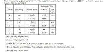 The information for project X is shown below. What is your recommendation if the imposed penalty is $3500 for each week the project is
late and dead line is week 24?
Activity
K
L
N
M
J
Preceding
Normal Time
8 weeks
6 weeks
1 week
5 weeks
4 weeks
6 weeks
Crashing Costs
1st Week
$4100
3250
450
3000
500
4000
2nd
Week
K
K
L
N
J,M
Crash activity M by one week.
Crash activity N by one week.
The project does not need to be crashed because it ends before the deadline.
Do not crash the project because the penalty cost is higher than the minimum crashing cost.
Crash activity L by one week.
450
3500
4000