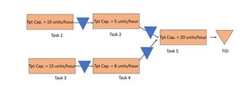 Tpt Cap. = 10 units/hour
Task 1
Tpt Cap. = 15 units/hour
Task 3
Tpt Cap. 5 units/hour
Task 2
Tpt Cap. 8 units/hour
Task 4
Tpt Cap. = 20 units/hour
Task 5
-
FGI