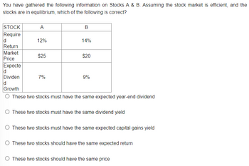 You have gathered the following information on Stocks A & B. Assuming the stock market is efficient, and the
stocks are in equilibrium, which of the following is correct?
STOCK
Require
A
d
Return
Market
Price
Expecte
d
Dividen
d
Growth
O These two stocks must have the same expected year-end dividend
O These two stocks must have the same dividend yield
12%
$25
B
7%
14%
$20
9%
O These two stocks must have the same expected capital gains yield
These two stocks should have the same expected return
O These two stocks should have the same price