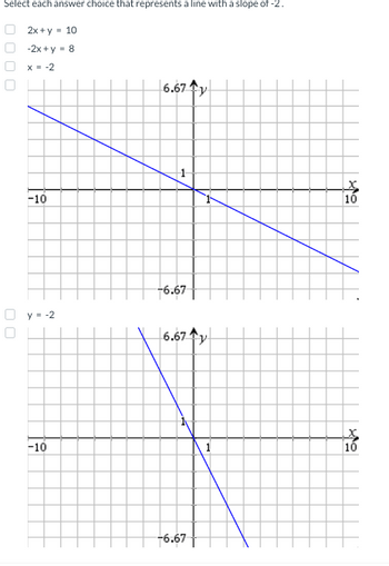 **Graphical Representation of Linear Equations**

**Select each answer choice that represents a line with a slope of -2.**

- [ ] \(2x + y = 10\)
- [ ] \(-2x + y = 8\)
- [ ] \(x = -2\)

*Graphs*

1. **First Graph**: 
   - The graph shows a diagonal blue line that crosses the y-axis and x-axis. The line is downward sloping from left to right.
   - At \(x = 0\), the corresponding \(y\) value (the y-intercept) is approximately \(6.67\).
   - The x-intercept occurs at \(y = 0\), where the line crosses the x-axis around \(-5\).

2. **Second Graph**:
   - The graph shows another diagonal blue line with a steeper slope than the first. This line is also downward sloping from left to right.
   - At \(x = 0\), the y-intercept is approximately around \(8\).
   - The x-intercept occurs at \(y = 0\), where the line crosses the x-axis at a value greater than \(0\).

- [ ] \(y = -2\)