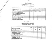 139
Boots Style, Inc.
Purchases Budyct- Material A
For the First Quarter of 2021
Jan.
Feb.
March
Total
Production budget
x No. of units required
Production requirements
Add: Ending inventory (30%)
Total requirements
Less: Beginning inventory
Purchases budget (units)
x Budgeted unit cost
Purchases budget (pesos)
1/2
1/2
1/2
Boots Style, Inc.
Purchases Budget- Material B
For the First Quarter of 2021
Jan.
Feb.
March
Total
Production budget
x No. of units required
Production requirements
Add: Ending inventory (30%)
Total requirements
Less: Beginning inventory
Purchases budget (units)
x Budgeted unit cost
Purchases budget (pesos)
6.
6.
6.
