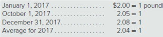 January 1, 2017 ..
October 1, 2017....
December 31, 2017.
Average for 2017...
$2.00 = 1 pound
2.05 = 1
2.08 = 1
2.04 = 1
%3D
....
