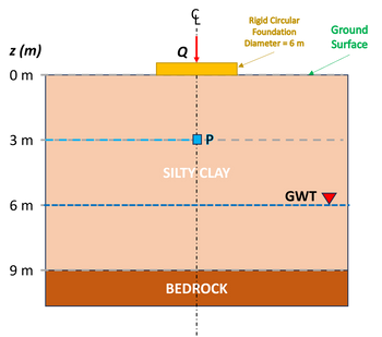 z (m)
0m
3 m
6 m
9 m
Ï
I
Q
Ç
P-
SILTY: CLAY
BEDROCK
Rigid Circular
Foundation
Diameter = 6 m
Ground
Surface
■
GWT.