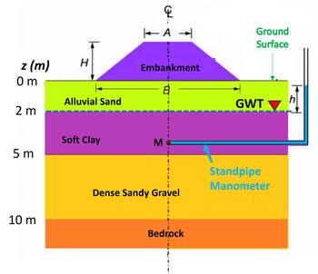 z (m)
0 m
2 m
5m
10 m
H
Alluvial Sand
Soft Clay
ے ..لی
A
M
T
Embankment
Dense Sandy Gravel
Bedrock
Ground
Surface
GWT
Standpipe
Manometer