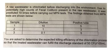 A raw wastewater is chlorinated before discharging into the environment. Due to
potentially high counts of Fecal Coliform present in the raw wastewater, it was
prediluted 10 times before carrying out MPN tests. The findings obtained from MPN
tests are shown below:
Sample
1
2
3
Dilution
10
1
0.1
Positive tube
5
3
5
You are asked to determine the expected killing efficiency of the chlorination process
so that the treated wastewater can fulfill the discharge standard of 50 CFU/100mL.