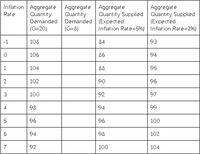 Inflation Aggregat e
Quantity
Aggregate Aggregate
Quantity
Dermanded (Expected
(G=8)
Aggregate
Quantity Supplied
(Expected
Rate
Quantity Supplied
Demanded
(G=20)
Inflation Rate=5%) Inflation Rate=2%)
-1
108
84
93
106
86
94
1
104
88
95
2.
102
90
96
3
100
92
97
4
98
94
99
5
96
100
96
6.
94
98
102
7
92
100
104
