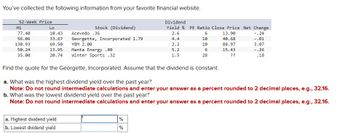 You've collected the following information from your favorite financial website.
52-Week Price
Dividend
Hi
Lo
Stock (Dividend)
Yield % PE Ratio Close Price Net Change
77.40
10.43
Acevedo .36
2.6
6
13.90
-.24
56.06
33.67
Georgette, Incorporated 1.79
4.4
10
40.68
-.01
130.93
69.50
YBM 2.00
2.2
10
88.97
3.07
50.24
13.95
Manta Energy .80
5.2
6
15.43
35.00
20.74
Winter Sports .32
1.5
28
??
-.26
.18
Find the quote for the Georgette, Incorporated. Assume that the dividend is constant.
a. What was the highest dividend yield over the past year?
Note: Do not round intermediate calculations and enter your answer as a percent rounded to 2 decimal places, e.g., 32.16.
b. What was the lowest dividend yield over the past year?
Note: Do not round intermediate calculations and enter your answer as a percent rounded to 2 decimal places, e.g., 32.16.
a. Highest dividend yield
b. Lowest dividend yield
%
%