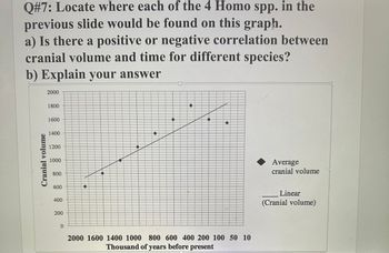 Q#7: Locate where each of the 4 Homo spp. in the
previous slide would be found on this graph.
a) Is there a positive or negative correlation between
cranial volume and time for different species?
b) Explain your answer
Cranial volume
2000
1800
1600
1400
1200
1000
800
600
400
200
0
30
2000 1600 1400 1000 800 600 400 200 100 50 10
Thousand of years before present
Average
cranial volume
Linear
(Cranial volume)