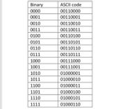 ASCII code
Binary
0000
00110000
0001
00110001
0010
|00110010
0011
00110011
0100
00110100
0101
00110101
0110
00110110
00110111
| 00111000
00111001
01000001
01000010
0111
1000
| 1001
1010
1011
1100
01000011
1101
01000100
1110
01000101
01000110
1111
