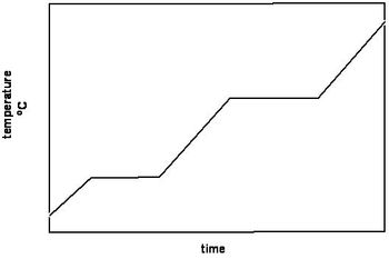 The image displays a graph with temperature on the vertical axis (measured in degrees Celsius, °C) and time on the horizontal axis. The graph shows a stepwise increase in temperature over time.

### Graph Explanation:

1. **Axes**
   - **Y-axis (Vertical):** Represents temperature in degrees Celsius (°C).
   - **X-axis (Horizontal):** Represents time.

2. **Graph Description:**
   - The line graph indicates a series of linear increases in temperature over time, represented by three distinct steps.
   - Each segment of the graph line is flat followed by a sharp increase, suggesting periods where the temperature remains constant, then increases suddenly.
   - The graph can be divided into three main sections of increasing temperature, separated by brief periods of stability.

This type of graph might represent a process where temperature is gradually increased in stages, such as during heating experiments or industrial processes.