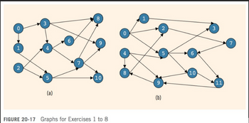 O
1
2
3
(a)
8
10
FIGURE 20-17 Graphs for Exercises 1 to 8
8
(b)
(10)
3
11