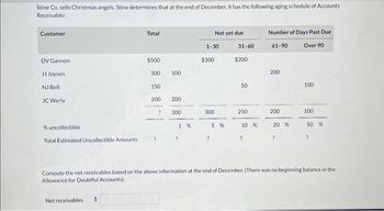 Stine Co. sells Christmas angels. Stine determines that at the end of December, it has the following aging schedule of Accounts
Receivable:
Customer
DV Gannon
JJ Joysen
NJ Bell
JC Werly
% uncollectible
Total Estimated Uncollectible Amounts i
Total
Net receivables
$500
300
150
200
?
100
200
300
1 %
1-30
$300
Not yet due
300
5 %
31-60
$200
50
250
10 %
?
Number of Days Past Due
Over 90
61-90
200
200
20 %
?
100
100
50 %
Compute the net receivables based on the above information at the end of December. (There was no beginning balance in the
Allowance for Doubtful Accounts).