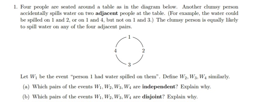 1. Four people are seated around a table as in the diagram below. Another clumsy person
accidentally spills water on two adjacent people at the table. (For example, the water could
be spilled on 1 and 2, or on 1 and 4, but not on 1 and 3.) The clumsy person is equally likely
to spill water on any of the four adjacent pairs.
2
Let W₁ be the event "person 1 had water spilled on them". Define W2, W3, W4 similarly.
(a) Which pairs of the events W₁, W2, W3, W₁ are independent? Explain why.
(b) Which pairs of the events W₁, W2, W3, W4 are disjoint? Explain why.