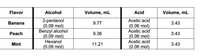 Flavor
Alcohol
Volume, mL
Acid
Volume, mL
2-pentanol
(0.09 mol)
Benzyl alcohol
(0.09 mol)
Acetic acid
Banana
9.77
3.43
(0.06 mol)
Acetic acid
Peach
9.36
3.43
(0.06 mol)
Acetic acid
Hexanol
Mint
11.21
3.43
(0.09 mol)
(0.06 mol)
