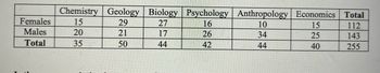 **Enrollment Statistics by Gender and Department**

Below is a table that shows the distribution of students across different academic departments, segmented by gender. This data helps in understanding the diversity and gender distribution within each department.

|                | Chemistry | Geology | Biology | Psychology | Anthropology | Economics | Total |
|----------------|-----------|---------|---------|------------|--------------|-----------|-------|
| **Females**    | 15        | 29      | 27      | 16         | 10           | 15        | 112   |
| **Males**      | 20        | 21      | 17      | 26         | 34           | 25        | 143   |
| **Total**      | 35        | 50      | 44      | 42         | 44           | 40        | 255   |

**Key Observations:**

1. **Overall Distribution:**
   - The total number of students enrolled across all departments is 255.
   - Of these, 112 are females and 143 are males.

2. **Department-specific Distribution:**
   - **Chemistry:** 35 students (15 females and 20 males)
   - **Geology:** 50 students (29 females and 21 males)
   - **Biology:** 44 students (27 females and 17 males)
   - **Psychology:** 42 students (16 females and 26 males)
   - **Anthropology:** 44 students (10 females and 34 males)
   - **Economics:** 40 students (15 females and 25 males)

These statistics provide valuable insights for academic planning, resource allocation, and diversity initiatives. They highlight areas where there may be gender imbalances and can inform efforts to create a more equitable academic environment.