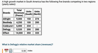 A high growth market in South America has the following five brands competing in two regions
(yearly sales):
Total
Units
Units
Brands
Revenues
(Pesos)
9,000
(South) (North)
Allright
Besthelp
Coldcure+ 6,000
Defogg
Effect
150
274
4,250
100
200
234
5,520
200
200
14,000
350
333
What is Defogg's relative market share (revenues)?
TUTORIAL
0.00 index
