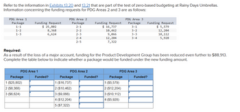 Refer to the information in Exhibits 13.20 and 13.21 that are part of the test of zero-based budgeting at Rainy Days Umbrellas.
Information concerning the funding requests for PDG Areas 2 and 3 are as follows:
PDG Area 1
Package
PDG Area 2
PDG Area 3
Funding Request
Package
1-1
$ 25,802
2-1
Funding Request
$ 16,737
Package
Funding Request
3-1
$ 5,579
1-2
1-3
8,368
2-2
10,462
3-2
12,204
6,624
2-3
9,066
3-3
2-4
12,204
3-4
10,112
5,928
2-5
7,322
Required:
As a result of the loss of a major account, funding for the Product Development Group has been reduced even further to $88,913.
Complete the table below to indicate whether a package would be funded under the new funding amount.
PDG Area 1
PDG Area 2
PDG Area 3
Package
Funded?
Package
Funded?
Package
Funded?
1 ($25,802)
1 ($16,737)
1 ($5,579)
2 ($8,368)
2 ($12,204)
3 ($6,624)
2 ($10,462)
3 ($9,066)
4 ($12,204)
5 ($7,322)
3 ($10,112)
4 ($5,928)