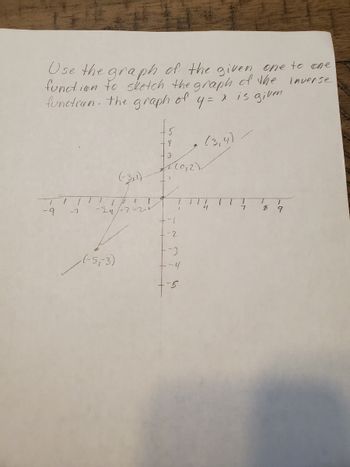 Use the graph of the given one to one
function to sketch the graph of the inverse
function. the graph
of
x is given
1
-9
-1
TIT
-29/-7-2-1
(-5,-3)
4
3
+-1
-2
1
+-3
-4
-5
+-3
y =
• (3,4)
1
4
TI
7
8
1
9