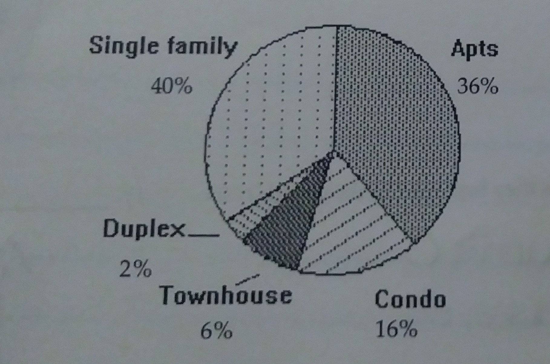 Single family
Apts
40%
36%
Duplex__
2%
Townhouse
Condo
16%
6%
