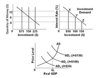 Quantity of Money ($)
$75 150 225
Investment ($)
Price Level
Interest Rate (%)
AS
Q₁
Real GDP
Investment
Demand
$50 100 150
Investment ($)
AD, (/=$150)
-AD, (/=$50)
-AD₂ (/=$100)