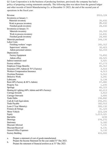 Q.1 Late Corporation is in the business of producing furniture, previously the company has had a
policy of preparing costing statements annually. The following data was taken from the general ledger
and other records of Jaric0 Manufacturing Co. at December 31 2023, the end of the second year of
operations in the fiscal year:
Revenue
Inventories at January 1:
Materials inventory
Work in process inventory
Finished goods inventory
Inventories at January 31:
Materials inventory
Work in process inventory
Finished goods inventory
Materials purchased
Labor Costs:
Finishing workers' wages
Supervisors' salaries
Depreciation:
Admin personnel salaries
Factory Equipment
Admin office
Indirect materials used
Factory utilities
Employee Fringe Benefits
Insurance (30% Admin & 70% Factory)
Workers Compensation Insurance
Overtime Premium
Defective Work
Lubricants
Rent (40% Factory & 60 % Admin)
Property Tax
Spoilage
Heating & Lighting (40% Admin and 60% Factory)
Carriage Inwards
Carriage Outwards
Trade Debts
Cash & Cash Equivalents
Trade Payable
Loan (3 Year Maturity)
Fixtures & Fittings
Motor Vehicle
Equity
Bad debts
Drawings
Stationary
Discount Allowed
a.
Discount Received
General Office Expenses
Factory Building
b.
Prepare a statement of cost of goods manufactured.
Prepare the Income Statement for the year ended 31st Dec 2023.
Prepare the statement of financial position as at 31st Dec 2023.
$910, 124
35,632
29, 632
28,632
20, 352
12,831
24,645
164, 136
185, 312
30, 423
52, 153
73,852
28,525
3,521
67,173
45,312
3,516
4,513
5,512
3,241
5,134
67,482
1,235
45, 123
62,213
3,612
3,600
194,842
293, 251
182,512
300, 132
31, 123
223, 124
1,213, 121
1238
574,272
5,182
7,131
4,131
5, 132
410,000