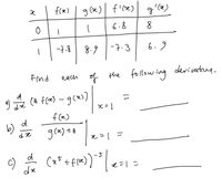 f(x) | g(x) f'(xx) ge)
6 -8
-7-8
8.9
-7.3
6.9
Find
each of the following devivectruy.
Ia (8 f(x) - gcx))
f(x)
b)
gra) B
dx
