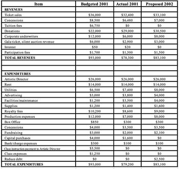 REVENUES
Ticket sales
Concessions
Item
Tuition fees
Donations
Corporate underwriters
Gala ticket, silent auction revenue
Interest
Participation fees
TOTAL REVENUES
EXPENDITURES
Artistic Director
Rent
Utilities
Advertising
Facilities/maintenance
Supplies
Royalty fees
Production expenses
Box Office
Concessions
Fundraising
Capital purchases
Bank/charge expenses
Class instruction payment to Artistic Director
Class expenses
Reduce debt
TOTAL EXPENDITURES
Budgeted 2001
$36,000
$8,500
$6,750
$22,000
$12,000
$6,000
$50
$1,700
$93,000
$26,000
$14,000
$6,500
$3,000
$1,200
$1,200
$10,200
$12,000
$850
$4,000
$3,000
$4,000
$300
$5,500
$1,250
$0
$93,000
Actual 2001
$32,400
$6,480
$0
$29,000
$6,000
$2,900
$20
$1,500
$78,300
$26,000
$14,000
$7,400
$3,800
$3,500
$1,400
$8,600
$7,000
$300
$3,500
$2,000
$1,600
$100
$0
$0
$0
$79,200
Proposed 2002
$33,100
$7,000
$0
$30,500
$8,000
$3,000
$0
$1,500
$83,100
$26,000
$14,000
$8,000
$4,000
$4,000
$1,600
$9,000
$8,000
$300
$3,500
$2,100
$0
$100
$0
$0
$2,500
$83,100