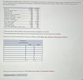 The table below contains data on Fincorp Inc. The balance sheet items correspond to values at year-end 2018 and 2019, while the
income statement items correspond to revenues or expenses during the year ending in either 2018 or 2019. All values are in
thousands of dollars.
Revenue
Cost of goods sold
Depreciation
Inventories
Administrative expenses
Interest expense
Federal and state taxes*
Accounts payable
Accounts receivable
Net fixed assets
Long-term debt
Notes payable
Dividends paid
Cash and marketable securities
Fincorp Inc.
Income Statement
Reinvested earnings
2018
$4,000
1,600
$
500
300
500
150
400
300
400
5,000
2,000
1,000
410
800
* Taxes are paid in their entirety in the year that the tax obligation is incurred.
t
Net fixed assets are fixed assets net of accumulated depreciation since the asset was installed.
Construct an income statement for Fincorp for 2018 and 2019. (Enter your answers in thousands of dollars.)
2018
2019
$4,100
1,700
0
520
350
550
150
420
350
450
5,800
2,400
600
410
300
0 $
2019
0
0
What were reinvested earnings for 2019? (Enter your answer in thousands of dollars.)