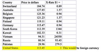 Country
Switzerland
Australia
Belgium
Singapore
Finland
Germany
South Korea
Kuwait
Vietnam
Russia
Pakistan
United States
Price in dollars
184.74
127.85
125.36
121.23
119.11
115.47
112.39
102.33
94.31
80.54
28.96
113.45
X-Rate $1 =
0.89
1.57
0.94
1.37
0.94
0.94
1344
0.31
24550
93.45
279.5
1 This would be foreign currency