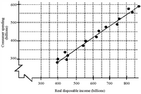 600+
500-
400-
300.
300
400
500
600
700
800
Real disposable income (billions)
Consumer spending
(billions)
