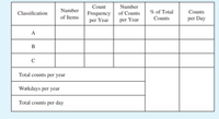 Count
Number
Classification
Number
% of Total
Counts
Frequency
per Year
of Counts
of Items
per Year
Counts
per Day
A
B
Total counts per year
Workdays per year
Total counts per day
