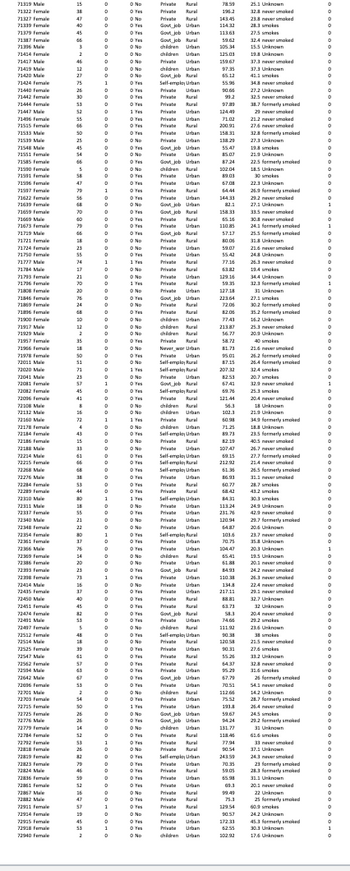 71319 Male
15
0 No
Private
Rural
78.59
25.1 Unknown
71322 Female
38
о
0 Yes
71327
female
43
°
0 No
Private
Private Rural
Rural
196.2
32.8 never smoked
0
143.45
23.8 never smoked
о
71339 Female
40
°
Yes
Govt job Urban
114.32
28.3 smokes
0
71379 Female
45
0
Yes
Govt job
Urban
113.61
27.5 smokes
0
71387 Female
66
°
0 Yes
Govt job
Rural
59.62
32.4
never smoked
0
71336
Male
3
0 No
children
Urban
305.34
15.5 Unknown
°
71414 Female
2
о
0 No
children
Urban
125.03
19.8 Unknown
°
71417 Male
46
0
0 No
Private Urban
159.67
37.3 never smoked
0
71419 Male
12
0
0 No
children Urban
97.35
37.3 Unknown
0
71420 Male
23
°
No
Govt job Rural
65.12
41.1 smokes
0
71424 Female
75
1
0 Yes
Self-employUrban
55.96
34.8 never smoked
ф
71440 Female
26
0
0 Yes
Private
Urban
90.66
27.2 Unknown
71442 Female
30
0
0 Yes
Private
Rural
99.2
32.5 never smoked
0
71444 Female
53
°
Yes
Private
Rural
97.89
38.7 formerly smoked
о
71447 Male
52
0
1 Yes
Private
Urban
124.49
23 never smoked
71436
Female
55
0
0 Yes
Private
Urban
7102
21.2 never smoked
о
71515 Female
66
о
0 Yes
Private
Rural
20091
27.6 never smoked
°
71533 Male
50
0
0 Yes
Private
Urban
158.31
32.8 formerly smoked
0
71539 Male
25
0
0 No
Private
Urban
138.29
27.3 Unknown
°
71548 Male
45
0
0 Yes
Govt job Urban
55.47
19.8 smokes
0
71551 Female
54
°
No
Private
Urban
8507
21.9 Unknown
0
71585 Female
66
0
0 Yes
Govt job
Urban
87.24
22.5 formerly smoked
ф
71590
Female
5
0
0 No
children
Rural
102.04
18.5 Unknown
71591 Female
58
о
0 Yes
Private
Urban
89.03
30 smokes
0
71536
Female
43
°
0 Yes
Private
Urban
67.08
22.3 Unknown
0
71597
Female
79
1
Yes
Private
Rural
64.44
26.9 formerly smoked
0
71622
Female
56
о
0 Yes
Private
Urban
144.33
29.2 never smoked
71639 Female
68
0
0 No
Govt job
Urban
82.1
27.1 Unknown
1
71659 Female
70
0
0 Yes
Govt job Rural
158.33
33.5 never smoked
°
71669 Male
60
0
0 Yes
Private
Rural
65.16
30.8 never smoked
0
71673 Female
79
0
0 Yes
Private
Urban
110.85
24.1 formerly smoked
1
71719 Male
66
0
0 Yes
Govt job Rural
57.17
25.5 formerly smoked
0
71721 Female
18
0
0 No
Private
Rural
80.06
31.8 Unknown
0
71724
Female
23
0
0 No
Private
Urban
59.07
21.6 never smoked
71750 Female
55
о
0 Yes
Private
Urban
55.42
24.8 Unknown
о
71777 Male
74
1
1 Yes
Private Rural
77.16
26.3 never smoked
0
71784 Male
17
0
No
Private Rural
63.82
194 smokes
0
71733 Female
21
о
0 No
Private
Urban
129.16
34.4 Unknown
71736 Female
70
о
1 Yes
Private
Rural
59.35
32.3 formerly smoked
1
71808 Female
20
0
0 No
Private
Urban
127.18
31 Unknown
0
71846
Female
76
0
0 Yes
Govt job
Urban
223.64
27.1 smokes
0
71859 Female
24
0
0 No
Private
Rural
72.06
30.2 formerly smoked
0
71836
Female
68
0
0 Yes
Private Rural
82.06
35.2 formerly smoked
0
71900 Female
10
0
0 No
children Urban
37.43
16.2 Unknown
71917 Male
12
0
0 No
children Rural
213.87
25.3 never smoked
71929 Male
2
о
0 No
children Rural
56.77
20.9 Unknown
71957
Female
35
°
0 Yes
Private Rural
58.72
40 smokes
0
71966
Female
18
0
0 No
Never war Urban
81.73
21.6 never smoked
71978 Female
50
0
0 Yes
Private Urban
95.01
26.2 formerly smoked
72011 Male
51
о
0 No
Self-emplo Rural
87.15
26.4 formerly smoked
°
72020 Male
71
0
1 Yes
Self-employRural
207.32
32.4 smokes
°
72041 Male
23
о
0 No
Private Urban
82.53
20.7 smokes
0
72081 Female
53
1
0 Yes
Govt job Rural
67.41
32.9 never smoked
1
72082 Female
45
0
0 Yes
Self-employRural
69.76
25.3 smokes
0
72006 Female
41
0
0 Yes
Private
Rural
121.44
20.4 never smoked
0
72108 Male
B
0
0 No
children Rural
56.3
18 Unknown
0
72132 Male
16
о
0 No
children Urban
102.3
21.9 Unknown
0
72160 Male
72
1
1 Yes
Private Rural
60.98
34.9 formerly smoked
0
72178
Female
4
0
0 No
children Urban
7125
18.8 Unknown
0
72184
Female
43
0
Yes
Self-employUrban
89.73
23.5 formerly smoked
°
72186 Female
15
о
0 No
Private Rural
82.19
40.5 never smoked
ф
72188
Male
33
0
0 No
Private Urban
107.47
26.7 never smoked
°
72214 Male
61
°
0 Yes
Self-employUrban
69.15
27.7 formerly smoked
о
72215 Female
66
°
0 Yes
Self-employRural
212.92
21.4 never smoked
0
72268 Male
68
0
Yes
Self-employUrban
61.35
26.5 formerly smoked
о
72276 Male
38
0
0 Yes
Private
Urban
86.93
31.1 never smoked
72284
Female
53
0
0 Yes
Private
Rural
60.77
28.7 smokes
72289 Female
44
0
0 Yes
Private
Rural
68.42
43.2 smokes
0
72310 Male
80
1
1 Yes
Self-employUrban
84.31
30.3 smokes
0
72311 Male
18
0
0 No
Private Urban
113.24
24.9 Unknown
0
72337 Female
55
0
Yes
Private Urban
231.76
42.9 never smoked
0
72340 Male
21
о
0 No
Private Urban
120.94
29.7 formerly smoked
о
72348 Female
22
0
0 No
Private Urban
64.87
20.6 Unknown
0
72354
Female
80
1
0 Yes
Self-employRural
103.6
23.7 never smoked
°
72361 Female
37
0
0 Yes
Private Urban
70.75
35.8 Unknown
0
72366 Male
76
0
Yes
Private
Urban
104.47
20.3 Unknown
1
72369 Female
14
о
0 No
children
Rural
65.41
19.5 Unknown
0
72386 Female
20
°
0 No
Private
Urban
61.88
20.1 never smoked
0
72395
Female
23
°
0 Yes
Govt job Rural
84.93
24.2 never smoked
ф
72398 Female
73
1
0 Yes
72414 Male
16
0
0 No
Private
Private Urban
Urban
110.38
26.3 never smoked
0
134.8
22.4 never smoked
0
72435 Female
37
0
Yes
Private Urban
217.11
29.1 never smoked
0
72450 Male
40
0
0 Yes
Private Rural
32.7 Unknown
о
72451 Female
45
°
0 Yes
72474 Female
82
0
0 Yes
Private Rural
Govt job Rural
63.73
32 Unknown
о
58.3
20.4 never smoked
°
72431 Male
53
°
0 Yes
Private
Urban
74.66
29.2 smokes
о
72437 Female
5
0
No
children Rural
111.92
23.6 Unknown
0
72512 Female
48
°
0 Yes
Self-employUrban
90.38
38 smokes
о
72514 Male
18
о
0 No
Private Rural
12058
21.5 never smoked
0
72525 Female
39
ф
0 Yes
Private Urban
90.31
27.6 smokes
0
72547 Male
61
о
Yes
Private
Rural
55.26
33.2 Unknown
0
72562 Female
53
°
Yes
Private Rural
64.37
32.3 never smoked
0
72594 Male
63
0
Yes
Private
Urban
95.29
31.6 smokes
о
72642 Male
67
о
0 Yes
Govt job
Urban
67.79
26 formerly smoked
0
72636 Female
53
0
0 Yes
Private
72701
Male
2
0
0 No
Urban
children Rural
70.51
54.1 never smoked
°
112.66
14.2 Unknown
0
72703 Female
54
0
0 Yes
Private Urban
75.52
28.7 formerly smoked
0
72715 Female
50
0
1 Yes
Private Urban
1918
26.4 never smoked
0
72725 Female
26
0
0 No
Govt job Urban
59.67
24.5 smokes
0
72776 Male
26
о
0 Yes
Govt job Urban
94.24
29.2 formerly smoked
72779 Female
14
0
0 No
children
Urban
131.77
31 Unknown
ф
72784 Female
52
°
0 Yes
Private Rural
118.46
61.6 smokes
0
72732 Female
53
1
Yes
Private Rural
77.94
33 never smoked
0
72818 Female
26
0
0 No
Private Rural
50.54
37.1 Unknown
о
72819 Female
82
0
0 Yes
Self-employUrban
243.59
24.3 never smoked
0
72823 Female
79
°
0 Yes
Private
72824 Male
46
0
0 Yes
72836 Female
59
°
0 Yes
Urban
Private Rural
Private Urban
70.35
23 formerly smoked
о
59.05
28.3 formerly smoked
0
65.98
31.1 Unknown
0
72851 Female
52
0
Yes
Private Urban
69.3
20.1 never smoked
ф
72867 Male
16
0
0 No
Private Rural
99.49
22 Unknown
0
72882 Male
43
0
0 Yes
Private Rural
75.3
25 formerly smoked
о
72911 Female
53
1
0 Yes
Private Rural
129.54
60.9 smokes
0
72914 Female
19
0
0 No
Private Urban
9057
24.2 Unknown
0
72915 Female
45
о
Yes
72918 Female
53
1
Yes
72940 Female
2
0
0 No
children
Private Urban
Private Urban
Urban
172.33
45.3 formerly smoked
о
62.55
30.3 Unknown
1
102.92
17.6 Unknown
0