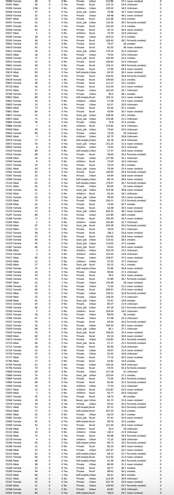 70380 Female
0
0 No
70332 Male
°
0 Yes
Private
Private Urban
Rural
112.95
27.5 never smoked
112.72
19.4 Unknown
0
70336 Female
°
109.33
18.2 Unknown
°
70428 Female
37
0 Yes
Govt job Urban
76.98
34.7 never smoked
70429
Female
33
°
0 Yes
Private
Urban
84.48
44.5 never smoked
°
70447 Male
50
°
0 Yes
Private
Rural
122.48
35.9 smokes
°
70455 Female
52
°
0 Yes
70437
Female
1
Govt job Urban
Rural
110.36
33.1 formerly smoked
о
126.34
27.4 smokes
70500 Female
0 No
36.6 never smoked
70537 Male
5
0 No
children Rural
74.79
19.4 Unknown
70540 Female
39
°
0 Yes
Private
Urban
243.52
37.2 smokes
0
70593 Female
38
°
0 Yes
Private Rural
183.43
38.1 formerly smoked
0
70602
Female
29
°
0 No
Private Rural
79.27
29
smokes
0
70610
Female
45
°
Private
Rural
33 never smoked
0
70615 Female
56
0 Yes
Govt job Urban
35.3 Unknown
70625
Male
18
о
0 No
Private
Urban
79.35
23.6 Unknown
70630 Female
71
о
0 Yes
Govt job Rural
193.94
22.4 smokes
1
70654
Female
25
°
0 No
Private
Rural
100.82
31.9 Unknown
0
70661 Female
28
0
Rural
28.8 formerly smoked
70670
Female
0
0 Yes
64.4 never smoked
70674 Male
0 Yes
Self-employ Urban
69.53
26.2 never smoked
70677 Male
60
0
0 Yes
Private Rural
234.45
36.8 formerly smoked
о
70678 Female
55
0
1 No
Private
Rural
109.69
22.2 smokes
0
70633 Female
28
0
1 Yes
Private
Rural
111.27
19.1 smokes
0
70718 Male
33
Private
153.34
31.5 never smoked
0
70752 Male
33
0 Yes
Private Urban
145.26
26.7 Unknown
70783 Female
43
0 Yes
Private Urban
95.3
28.1 smokes
0
70822 Male
80
о
0 Yes
Self-employRural
104.12
23.5 never smoked
1
70823 Female
10
о
0 No
children Urban
57.28
15.4 never smoked
0
70833 Female
°
Private Urban
6257
20.9 Unknown
70845 Male
0
Rural
25.2 smokes
0
70852 Male
80
0 Yes
Private
56.99
26.7 never smoked
0
70857 Female
55
°
0 Yes
Govt job Urban
158.36
29.1 smokes
о
70874
Male
71
1
0 Yes
Govt job
Urban
153.08
21.5 Unknown
о
70884 Female
34
0 Yes
Private
Urban
79.3
374 smokes
°
70886 Female
7
°
children
114.82
33.3 Unknown
0
70928 Male
39
0 Yes
Govt job Urban
33.4 Unknown
70943 Female
о
0 Yes
Private
Urban
73.54
24 Unknown
1
70965 Male
3
°
0 No
children
Urban
82.73
20.8 Unknown
0
70970 Female
о
0 No
Self-employUrban
82.18
23.4 Unknown
70973 Female
0
Govt job Urban
151.25
31.5 never smoked
70932 Female
0
0 No
children Urban
22.5 Unknown
71010 Female
80
0 No
Self-employUrban
57.57
22.8 never smoked
0
71016 Female
68
0
0 Yes
Private Rural
58.69
26.2 formerly smoked
0
71038
Male
34
о
0 Yes
Private
Urban
137.96
35.1 Unknown
0
71044 Female
B
°
0 No
children
Rural
71.63
16.3 Unknown
0
71057 Female
54
Private
70.19
33.1 smokes
0
71061 Male
59
°
0 Yes
Govt job Urban
70.04
31.4 never smoked
71062 Female
о
0 Yes
Private
126.99
234 formerly smoked
71097
Female
23
0
0 No
Private
Urban
64.94
18.8 never smoked
ф
71099 Female
51
о
Yes
Self-employ Urban
89.74
28.4 never smoked
0
71143 Male
65
°
Self-employUrban
179.67
30.7 formerly smoked
71151 Male
0
Private
82.64
31 never smoked
71182
Female
61
1
0 Yes
Govt job Urban
153.38
38.8 never smoked
71192 Male
11
°
0 No
children Rural
56.33
18.1 Unknown
0
71221 Female
42
°
0 Yes
Govt job Urban
99.94
33.4 never smoked
0
71222 Male
75
0 Yes
Private
Urban
23451
27.2 formerly smoked
0
71238 Male
52
Private
34.64
30.7 smokes
71250 Female
29
0 Yes
29.5 never smoked
71279 Female
71
о
0 Yes
Govt job Urban
263.32
38.7 never smoked
71297
Female
1
0 Yes
Private
71298 Female
17
о
0 No
71304 Male
71318 Male
0
Urban
Private Rural
children Urban
Govt job Rural
125.89
28.9 smokes
0
109.39
26.3 never smoked
0
22.7 Unknown
0
244.28
23.4 formerly smoked
0
71319 Male
15
0 No
25.1 Unknown
0
71322 Female
38
0
0 Yes
71327 female
43
°
0 No
Private Rural
Private
196.2
32.8 never smoked
о
Rural
143.45
23.8 never smoked
0
71339
Female
40
0
0 Yes
Govt job Urban
114.32
28.3 smokes
0
71379 Female
45
Govt job
Urban
113.63
27.5 smokes
71387 Female
0 Yes
Govt job
Rural
32.4 never smoked
71336 Male
°
0 No
children
Urban
105.34
15.5 Unknown
71414 Female
2
0
0 No
children Urban
125.03
19.3 Unknown
ф
71417 Male
46
о
0 No
Private
Urban
159.67
37.3 never smoked
ф
71419 Male
12
°
children
Urban
37.3 Unknown
0
71420 Male
Govt job Rural
41.1 smokes
71424 Female
75
1
0 Yes
Self-emploUrban
5596
34.3 never smoked
о
71440 Female
26
°
0 Yes
Private
Urban
90.66
27.2 Unknown
0
71442 Female
30
0 Yes
Private Rural
99.2
32.5 never smoked
0
71444 Female
53
0 Yes
Private Rural
97.89
38.7 formerly smoked
0
71447 Male
52
Urban
29 never smoked
0
71436 Female
55
0 Yes
Private
71.02
21.2 never smoked
71515 Female
66
0 Yes
Private
20091
27.6 never smoked
71533 Male
50
ф
0 Yes
Private
71539 Male
25
о
0 No
Private
Urban
Urban
158.31
32.8 formerly smoked
0
138.29
27.3 Unknown
0
71548 Male
45
°
Govt job Urban
19.8 smokes
71551 Female
0
Private
21.9 Unknown
71585 Female
66
0 Yes
Govt job Urban
22.5 formerly smoked
71590 Female
5
°
0 No
children Rural
102.04
18.5 Unknown
0
71591 Female
58
0 Yes
71536 Female
43
0 Yes
Private Urban
Private Urban
89.03
30 smokes
ф
67.08
22.3 Unknown
0
71597 Female
79
Rural
64.44
26.9 formerly smoked
0
71622
Female
56
0 Yes
29.2 never smoked
71639 Female
°
0 No
Govt job Urban
82.1
27.1 Unknown
71659 Female
70
0
0 Yes
Govt job Rural
158.33
33.5 never smoked
0
71669 Male
60
0
0 Yes
Private Rural
65.16
30.8 never smoked
0
71673 Female
79
°
Yes
Private Urban
110.85
24.1 formerly smoked
1
71719 Male
0
Govt job Rural
25.5 formerly smoked
°
71721
Female
18
°
0 No
Rural
31.8 Unknown
0
71724 Female
23
0
0 No
Private Urban
59.07
21.6 never smoked
0
71750 Female
55
0 Yes
Private Urban
55.42
24.8 Unknown
0
71777 Male
74
1
1 Yes
Private Rural
77.16
26.3 never smoked
0
71784 Male
17
194 smokes
0
71793 Female
21
0 No
Private
34.4 Unknown
71796 Female
70
о
1 Yes
Private Rural
32.3 formerly smoked
71808 Female
20
0
0 No
Private Urban
127.18
31 Unknown
0
71846 Female
76
0
0 Yes
Govt job Urban
223.64
27.1 smokes
0
71859 Female
24
°
0 No
Private Rural
72.06
30.2 formerly smoked
о
71836 Female
°
Rural
35.2 formerly smoked
71900 Female
10
°
0 No
children Urban
16.2 Unknown
0
71917 Male
12
°
0 No
children Rural
213.87
25.3 never smoked
0
71929 Male
2
0 No
children Rural
56.77
20.9 Unknown
0
71957 Female
35
Yes
Private Rural
58.72
40 smokes
0
71966 Female
18
Never wor Urban
81.73
21.6 never smoked
0
71978 Female
50
0 Yes
26.2 formerly smoked
72011 Male
51
о
0 No
Self-employRural
87.15
26.4 formerly smoked
72020 Male
0
1 Yes
Self-employRural
207.32
32.4 smokes
0
72041 Male
23
0
0 No
Private Urban
82.53
20.7 smokes
о
72081 Female
53
1
Yes
Govt job Rural
67.41
32.9 never smoked
72082 Female
45
°
Self-emplo Rural
25.3 smokes
72006 Female
41
°
0 Yes
Private
121.44
20.4 never smoked
72108 Male
B
0
0 No
children Rural
56.3
18 Unknown
0
72132 Male
16
0 No
children Urban
102.3
21.9 Unknown
0
72160 Male
72
1
1 Yes
Private Rural
60.98
34.9 formerly smoked
ф
72178 Female
4
72184 Female
children Urban
Self-employ Urban
7125
18.3 Unknown
23.5 formerly smoked
0
72186 Female
15
0 No
Private
40.5 never smoked
72188 Male
33
0
0 No
Private Urban
107.47
26.7 never smoked
ф
72214 Male
61
0
0 Yes
Self-employUrban
69.15
27.7 formerly smoked
0
72215 Female
66
0
0 Yes
Self-employRural
212.92
21.4 never smoked
о
72268 Male
68
0
Self-employ Urban
26.5 formerly smoked
°
72276 Male
38
°
0 Yes
Private Urban
86.93
31.1 never smoked
0
72284 Female
53
°
0 Yes
Private Rural
60.77
28.7 smokes
0
72289 Female
44
0
0 Yes
Private Rural
68.42
43.2 smokes
0
72310 Male
80
1
1 Yes
Self-employUrban
84.31
30.3 smokes
о
72311 Male
72337 Female
Urban
Urban
113.24
24.9 Unknown
42.9 never smoked
72340 Male
21
0 No
Private Urban
120.94
29.7 formerly smoked
72348 Female
°
0 No
Private Urban
64.87
20.6 Unknown
°
72354 Female
1
0 Yes
Self-emplo Rural
103.6
23.7 never smoked
0