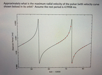 Approximately what is the maximum radial velocity of the pulsar (with velocity curve
shown below) in its orbit? Assume the rest period is 4.9908 ms.
50
60
70
80
MJD
53550
Observed Period (ms)
4.989
4.991
4.992
66
