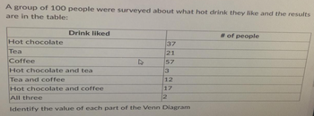 A group of 100 people were surveyed about what hot drink they like and the results
are in the table:
Hot chocolate
Tea
Drink liked
Coffee
Hot chocolate and tea
Tea and coffee
Hot chocolate and coffee
All three
37
21
57
3
12
17
2
Identify the value of each part of the Venn Diagram
# of people