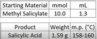 Starting Material mmol
Methyl Salicylate 10.0
mL
1.3
Weight m.p. (°C)
1.59 g 158-160
Product
Salicylic Acid
