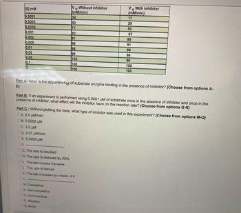 [S] mM
0.0001
0.0002
0.0005
0.001
0.002
0.005
0.01
0.02
0.05
0.1
12
Vo Without inhibitor
(mM/min)
34
50
71
83
91
96
198
99
100
100
100
B. 0.0002 μM
Vo With inhibitor
(mM/min)
M. Competitive
N. Non-competitive
O. Uncompetitive
P. Allosteric
Q. Mixed
17
29
50
DC. 2.0 μM
DD. 0.01 μM/min
DE. 0.0005 μM
F.
CG. The rate is doubled
CH. The rate is reduced by 25%
1. The rate remains the same
J. The rate is halved
K. The rate increases by a factor of 5
67
Part A: What is the apparent KM of substrate enzyme binding in the presence of inhibitor? (Choose from options A-
E)
--::::::
Part B: If an experiment is performed using 0.0001 μM of substrate once in the absence of inhibitor and once in the
presence of inhibitor, what effect will the inhibitor have on the reaction rate? (Choose from options G-K)
99
Part C: Without plotting the data, what type of inhibitor was used in this experiment? (Choose from options M-Q)
DA. 2.0 µM/min
