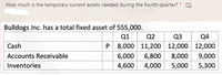 How much is the temporary current assets needed during the fourth quarter? *
Bulldogs Inc. has a total fixed asset of 555,000.
Q1
Q2
Q3
Q4
Cash
P 8,000 11,200
12,000 12,000
Accounts Receivable
6,000 6,800
8,000
9,000
Inventories
4,600
4,000
5,000
5,300
