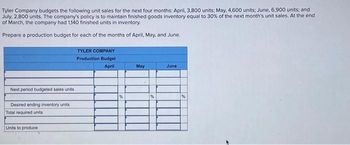 Tyler Company budgets the following unit sales for the next four months: April, 3,800 units; May, 4,600 units; June, 6,900 units; and
July, 2,800 units. The company's policy is to maintain finished goods inventory equal to 30% of the next month's unit sales. At the end
of March, the company had 1,140 finished units in inventory.
Prepare a production budget for each of the months of April, May, and June.
Next period budgeted sales units
Desired ending inventory units
Total required units
Units to produce
TYLER COMPANY
Production Budget
April
%
May
%
June
%